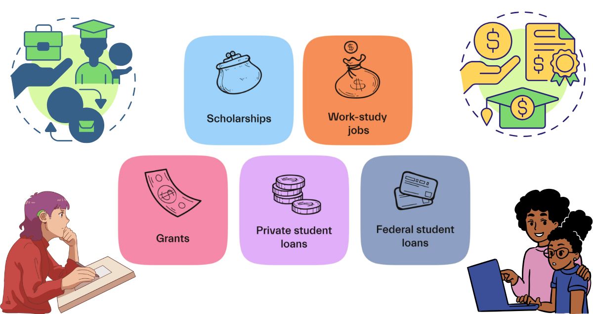 Types of student aid